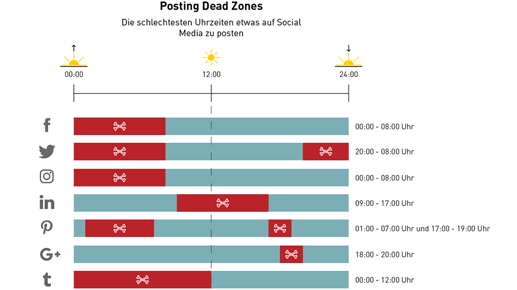 170615_b4you_Social-Media_Dead-Zone_FrN_Balken1.png