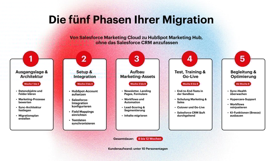 b4you-grafik-salesforce-integration-in-hubspot-2-1200x700 1