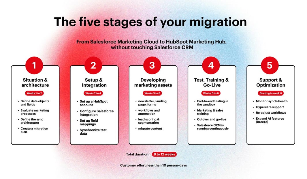 b4you-grafik-salesforce-integration-in-hubspot-en-1200x700