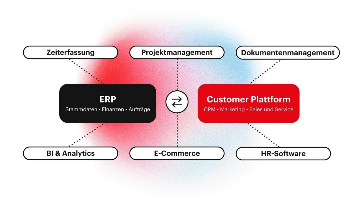 Der stabile Kern: ERP und Customer Plattform - Drittsysteme ergänzen situativ über offene Schnittstellen